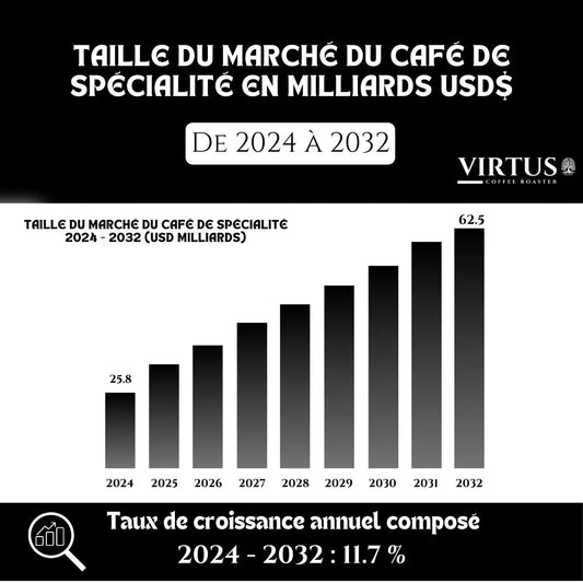 Démocratiser le café de spécialité en 2025 : Défis, opportunités et avenir - Virtus Café
